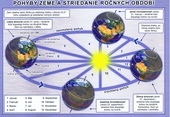 obálka: Pohyby Zeme a striedanie ročných období - karta